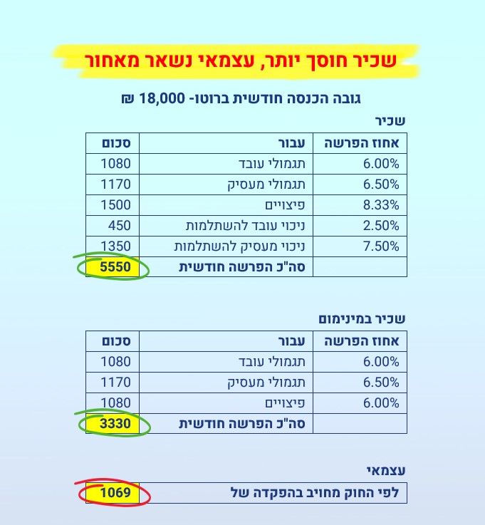 שכיר חוסך יותר עצמאי נשאר מאחור.jpg